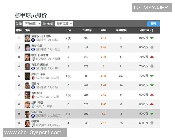 迪马尔科本赛季独创十次以上重大机会成为五大联赛唯一者 迪马尔科本赛季独创十次以上重大机会成为五大联赛唯一者